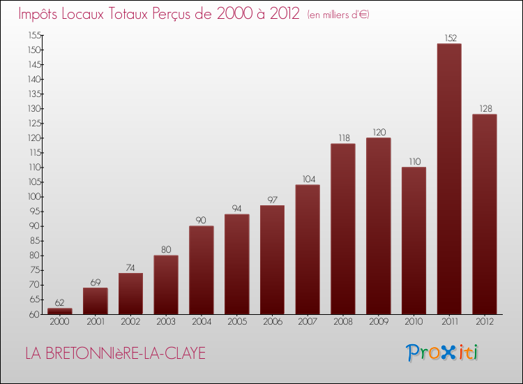 Evolution des Impôts Locaux pour la commune de LA BRETONNIèRE-LA-CLAYE de 2000 à 2012 Evolution des Impôts Locaux pour LA BRETONNIèRE-LA-CLAYE de 2000 à 2012