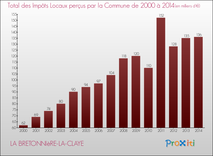 Evolution des Impôts Locaux pour la commune de LA BRETONNIèRE-LA-CLAYE de 2000 à 2014 Evolution des Impôts Locaux pour LA BRETONNIèRE-LA-CLAYE de 2000 à 2014