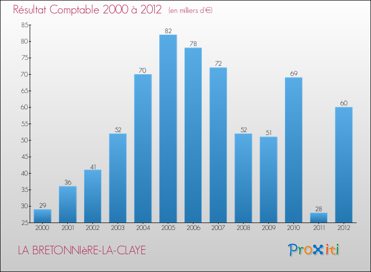 Evolution du résultat comptable pour la commune de LA BRETONNIèRE-LA-CLAYE de 2000 à 2012 Evolution du résultat comptable pour LA BRETONNIèRE-LA-CLAYE de 2000 à 2012