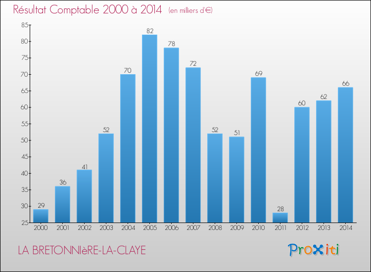 Evolution du résultat comptable pour la commune de LA BRETONNIèRE-LA-CLAYE de 2000 à 2014 Evolution du résultat comptable pour LA BRETONNIèRE-LA-CLAYE de 2000 à 2014