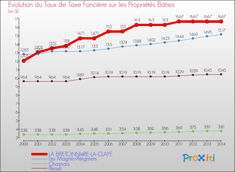 Evolution du taux de la taxe foncière sur le bati pour LA BRETONNIèRE-LA-CLAYE et les communes proches de 2000 à 2014 Comparaison des taux de taxe foncière sur le bati pour LA BRETONNIèRE-LA-CLAYE et les communes voisines de 2000 à 2014