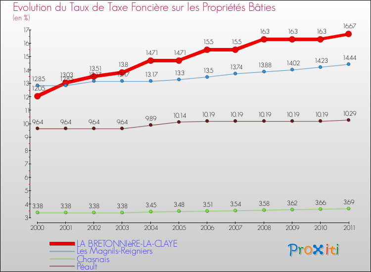 Evolution du taux de la taxe foncière sur le bati pour LA BRETONNIèRE-LA-CLAYE et les communes proches Comparaison des taux de taxe foncière sur le bati pour LA BRETONNIèRE-LA-CLAYE et les communes voisines