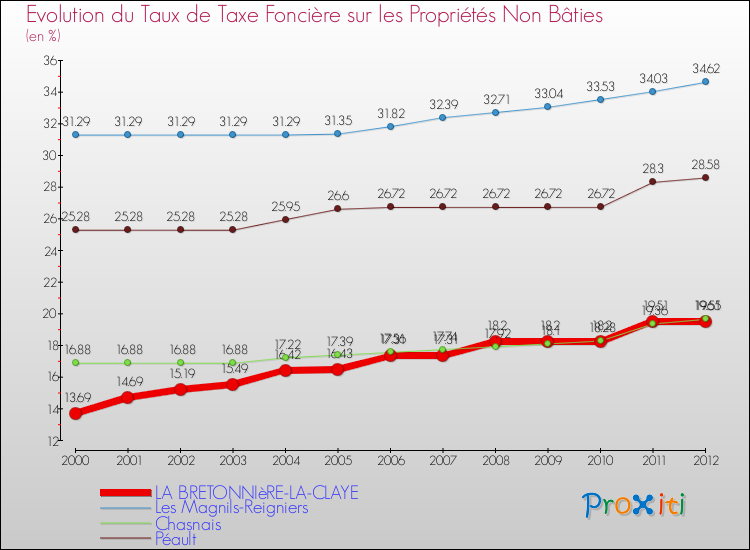 Evolution du taux de la taxe foncière sur les immeubles et terrains non batis pour LA BRETONNIèRE-LA-CLAYE et les communes proches de 2000 à 2012 Comparaison des taux de la taxe foncière sur les immeubles et terrains non batis pour LA BRETONNIèRE-LA-CLAYE et les communes voisines de 2000 à 2012