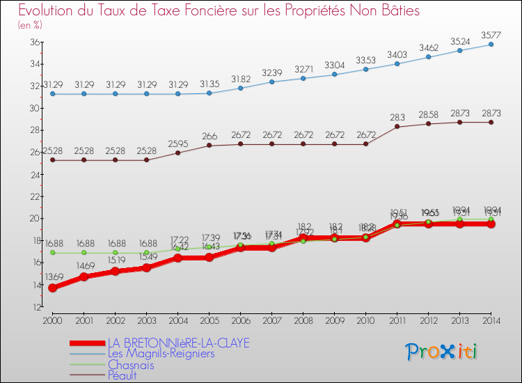 Evolution du taux de la taxe foncière sur les immeubles et terrains non batis pour LA BRETONNIèRE-LA-CLAYE et les communes proches de 2000 à 2014 Comparaison des taux de la taxe foncière sur les immeubles et terrains non batis pour LA BRETONNIèRE-LA-CLAYE et les communes voisines de 2000 à 2014