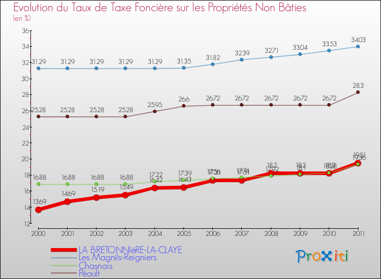 Evolution du taux de la taxe foncière sur les immeubles et terrains non batis pour LA BRETONNIèRE-LA-CLAYE et les communes proches Comparaison des taux de la taxe foncière sur les immeubles et terrains non batis pour LA BRETONNIèRE-LA-CLAYE et les communes voisines