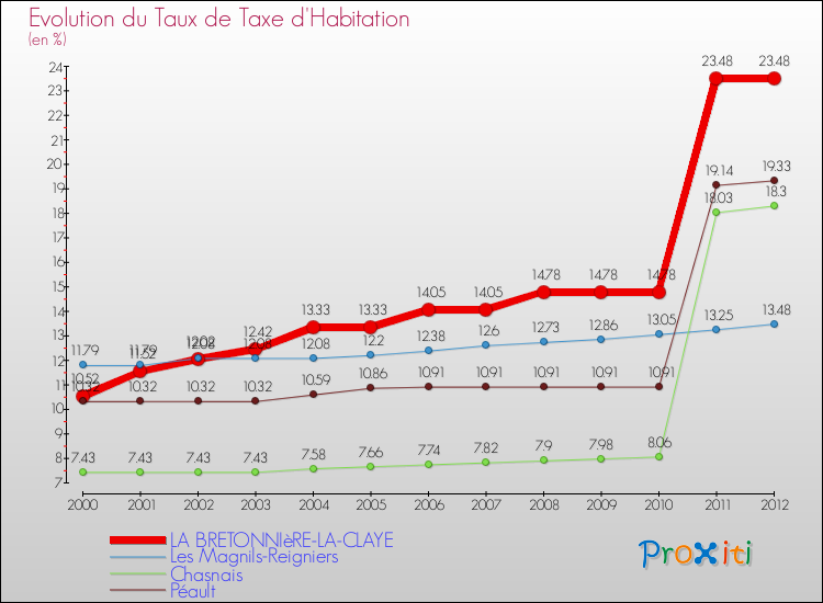 Evolution du taux de la taxe d'habitation pour LA BRETONNIèRE-LA-CLAYE et les communes proches Comparaison des taux de la taxe d'habitation pour LA BRETONNIèRE-LA-CLAYE et les communes voisines