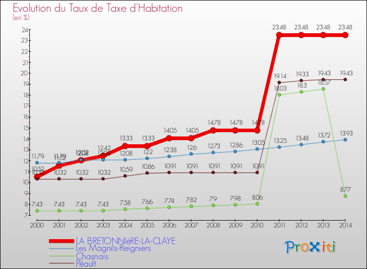 Evolution du taux de la taxe d'habitation pour LA BRETONNIèRE-LA-CLAYE et les communes proches de 2000 à 2014 Comparaison des taux de la taxe d'habitation pour LA BRETONNIèRE-LA-CLAYE et les communes voisines de 2000 à 2014