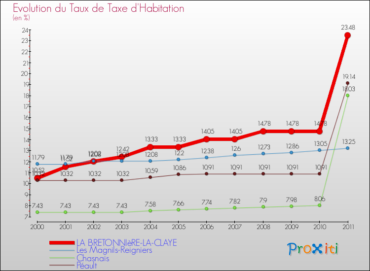 Evolution du taux de la taxe d'habitation pour LA BRETONNIèRE-LA-CLAYE et les communes proches Comparaison des taux de la taxe d'habitation pour LA BRETONNIèRE-LA-CLAYE et les communes voisines