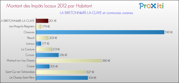 Montant des impôts locaux par Habitant pour LA BRETONNIèRE-LA-CLAYE et les communes proches Comparaison des impôts locaux par habitant pour LA BRETONNIèRE-LA-CLAYE et les communes voisines