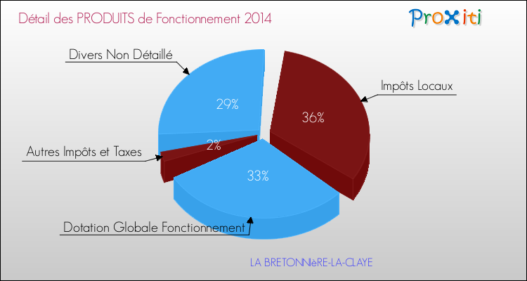 Décomposition du Budget de Fonctionnement 2014 de la commune de LA BRETONNIèRE-LA-CLAYE Budget de Fonctionnement 2014 pour la commune de LA BRETONNIèRE-LA-CLAYE