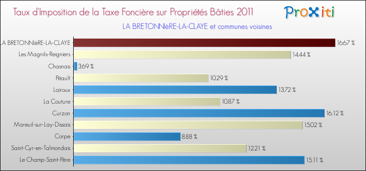 Taux d'imposition de la taxe foncière sur le bati 2011 pour LA BRETONNIèRE-LA-CLAYE et les communes proches Comparaison des taux d'imposition de la taxe foncière sur le bati 2011 pour LA BRETONNIèRE-LA-CLAYE et les communes voisines