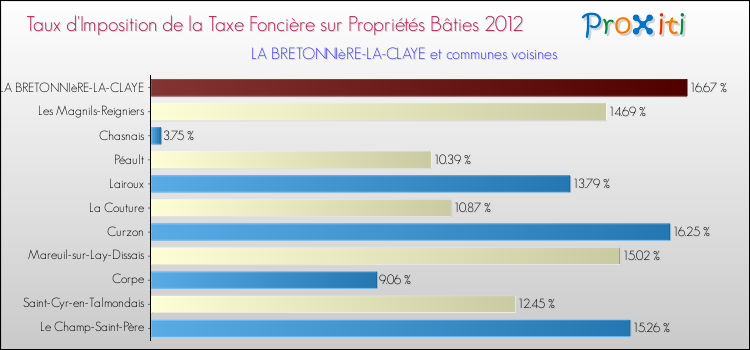 Taux d'imposition de la taxe foncière sur le bati 2012 pour LA BRETONNIèRE-LA-CLAYE et les communes proches Comparaison des taux d'imposition de la taxe foncière sur le bati 2012 pour LA BRETONNIèRE-LA-CLAYE et les communes voisines