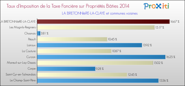 Taux d'imposition de la taxe foncière sur le bati 2014 pour LA BRETONNIèRE-LA-CLAYE et les communes proches Comparaison des taux d'imposition de la taxe foncière sur le bati 2014 pour LA BRETONNIèRE-LA-CLAYE et les communes voisines