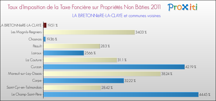 Taux d'imposition de la taxe foncière sur les immeubles et terrains non batis 2011 pour LA BRETONNIèRE-LA-CLAYE et les communes proches Comparaison des taux d'imposition de la taxe foncière sur les immeubles et terrains non batis 2011 pour LA BRETONNIèRE-LA-CLAYE et les communes voisines