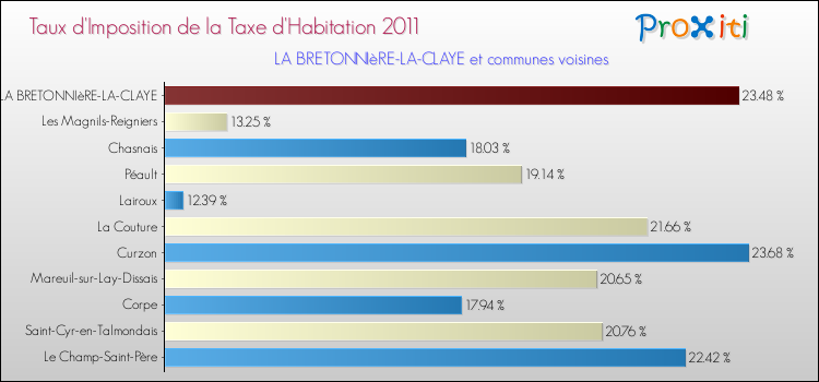 Taux d'imposition de la taxe d'habitation 2011 pour LA BRETONNIèRE-LA-CLAYE et les communes proches Comparaison des taux d'imposition de la taxe d'habitation 2011 pour LA BRETONNIèRE-LA-CLAYE et les communes voisines