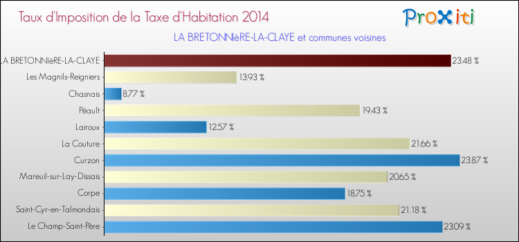 Taux d'imposition de la taxe d'habitation 2014 pour LA BRETONNIèRE-LA-CLAYE et les communes proches Comparaison des taux d'imposition de la taxe d'habitation 2014 pour LA BRETONNIèRE-LA-CLAYE et les communes voisines