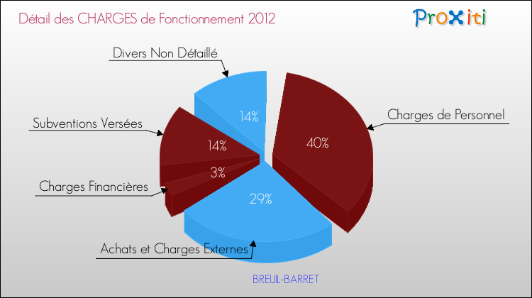 Décomposition des Charges de Fonctionnement 2012 de la commune de BREUIL-BARRET Charges de Fonctionnement 2012 pour la commune de BREUIL-BARRET