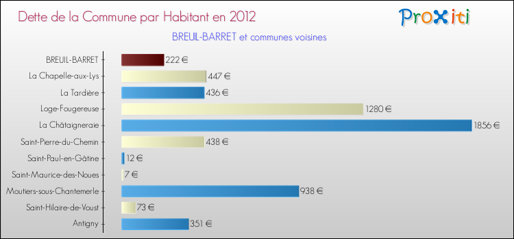 Dette par habitant de la commune en 2012 pour BREUIL-BARRET et les communes proches Comparaison de la dette par habitant de la commune en 2012 pour BREUIL-BARRET et les communes voisines