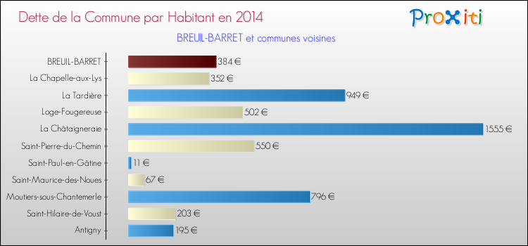 Dette par habitant de la commune en 2014 pour BREUIL-BARRET et les communes proches Comparaison de la dette par habitant de la commune en 2014 pour BREUIL-BARRET et les communes voisines