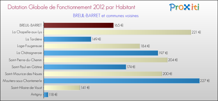 Montant des dotations globales de fonctionnement DGF par Habitant pour BREUIL-BARRET et les communes proches Comparaison des des dotations globales de fonctionnement DGF par habitant pour BREUIL-BARRET et les communes voisines