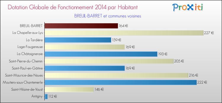 Montant des dotations globales de fonctionnement DGF par Habitant pour BREUIL-BARRET et les communes proches en 2014. Comparaison des des dotations globales de fonctionnement DGF par habitant pour BREUIL-BARRET et les communes voisines en 2014.