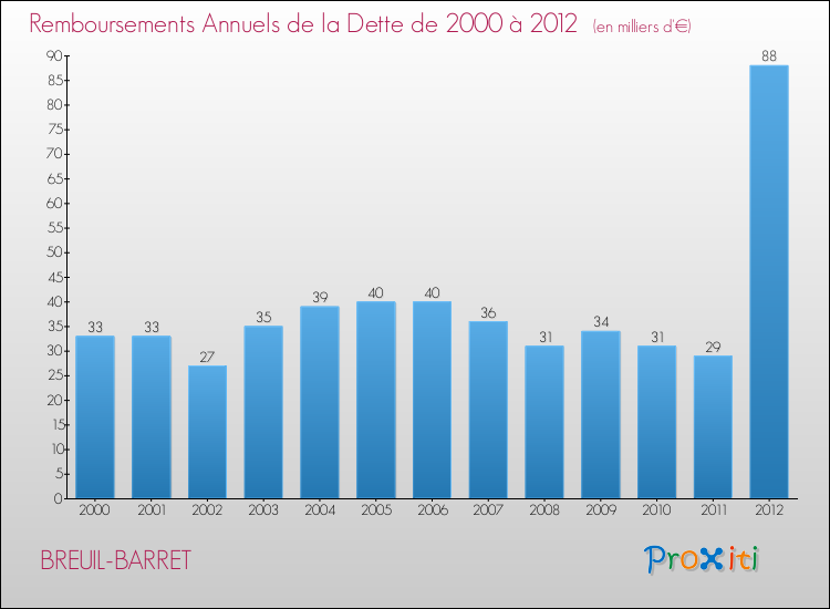Evolution de l'annuité de la dette pour la commune de BREUIL-BARRET de 2000 à 2012 Annuités de la dette pour BREUIL-BARRET de 2000 à 2012