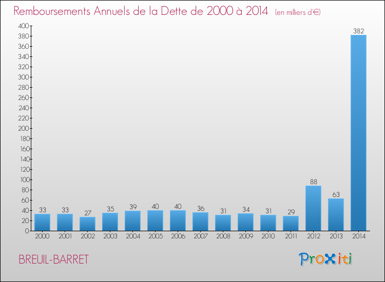 Evolution de l'annuité de la dette pour la commune de BREUIL-BARRET de 2000 à 2014 Annuités de la dette pour BREUIL-BARRET de 2000 à 2014