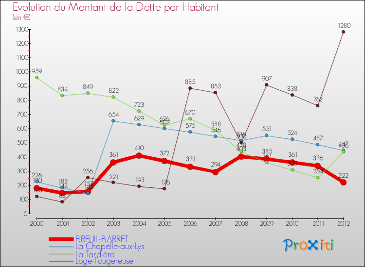 Evolution de la dette par habitant pour la commune de BREUIL-BARRET et les communes proches de 2000 à 2012 Comparaison de la dette par habitant pour BREUIL-BARRET et les communes voisines de 2000 à 2012