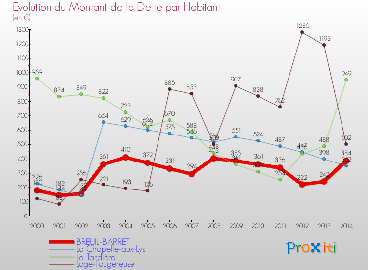 Evolution de la dette par habitant pour la commune de BREUIL-BARRET et les communes proches de 2000 à 2014 Comparaison de la dette par habitant pour BREUIL-BARRET et les communes voisines de 2000 à 2014