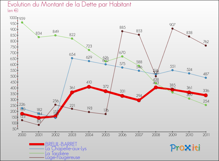 Evolution de la dette par habitant pour la commune de BREUIL-BARRET et les communes proches Comparaison de la dette par habitant pour BREUIL-BARRET et les communes voisines