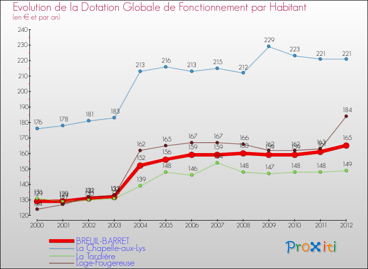 Evolution et montant de la dotation globale de fonctionnement par Habitant pour BREUIL-BARRET et les communes proches Comparaison des dotations globales de fonctionnement par habitant pour BREUIL-BARRET et les communes voisines