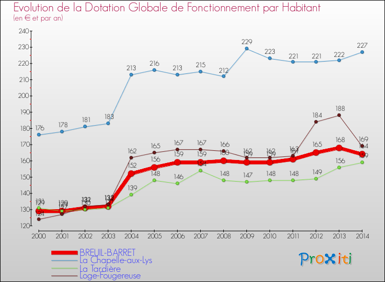 Evolution et montant de la dotation globale de fonctionnement par Habitant pour BREUIL-BARRET et les communes proches de 2000 à 2014. Comparaison des dotations globales de fonctionnement par habitant pour BREUIL-BARRET et les communes voisines de 2000 à 2014.