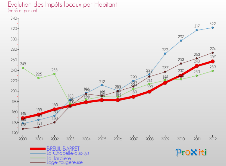 Evolution et montant des impôts locaux par Habitant pour BREUIL-BARRET et les communes proches Comparaison des impôts locaux par habitant pour BREUIL-BARRET et les communes voisines