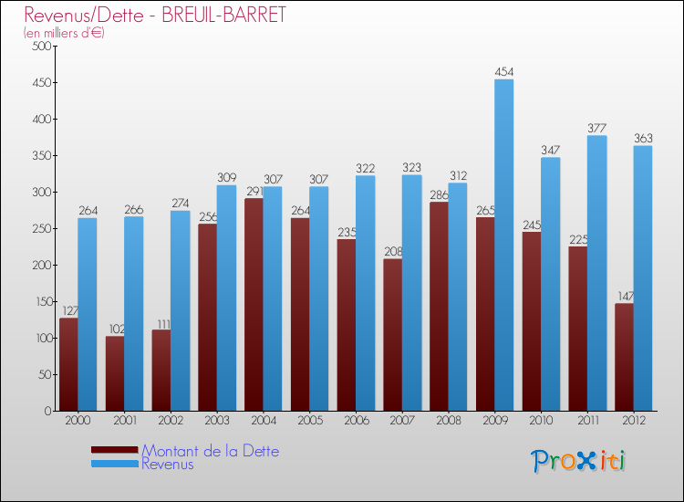 Evolution comparée de la dette et des revenus pour la commune de BREUIL-BARRET de 2000 à 2012 Comparaison de la dette et des revenus pour BREUIL-BARRET de 2000 à 2012