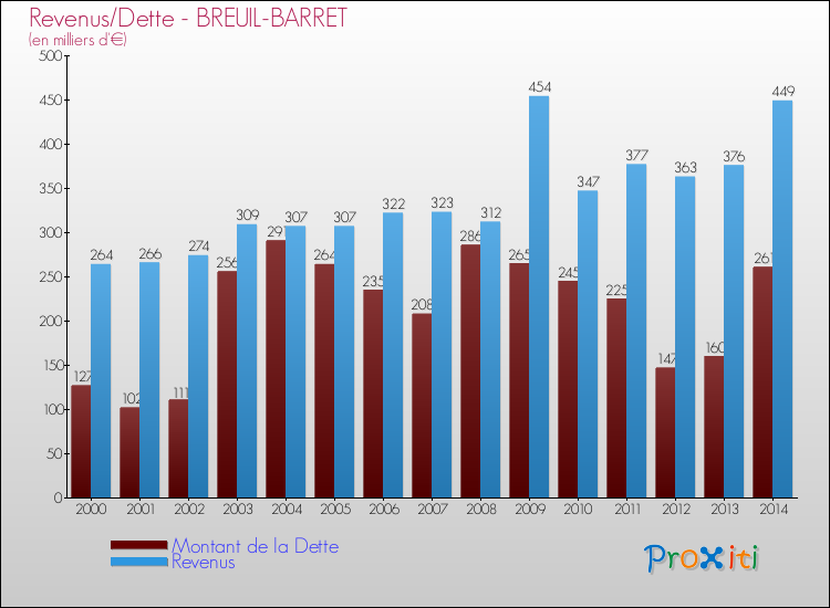Evolution comparée de la dette et des revenus pour la commune de BREUIL-BARRET de 2000 à 2014 Comparaison de la dette et des revenus pour BREUIL-BARRET de 2000 à 2014