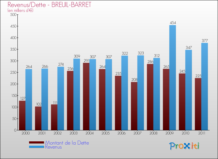 Evolution comparée de la dette et des revenus pour la commune de BREUIL-BARRET de 2000 à 2011 Comparaison de la dette et des revenus pour BREUIL-BARRET de 2000 à 2011