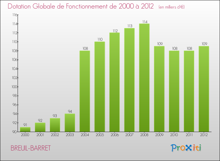 Evolution du montant de la Dotation Globale de Fonctionnement pour la commune de BREUIL-BARRET de 2000 à 2012 Evolution du montant de la Dotation Globale de Fonctionnement pour BREUIL-BARRET de 2000 à 2012