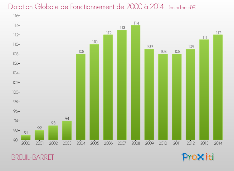 Evolution du montant de la Dotation Globale de Fonctionnement pour la commune de BREUIL-BARRET de 2000 à 2014 Evolution du montant de la Dotation Globale de Fonctionnement pour BREUIL-BARRET de 2000 à 2014