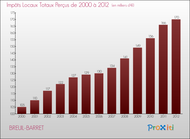 Evolution des Impôts Locaux pour la commune de BREUIL-BARRET de 2000 à 2012 Evolution des Impôts Locaux pour BREUIL-BARRET de 2000 à 2012