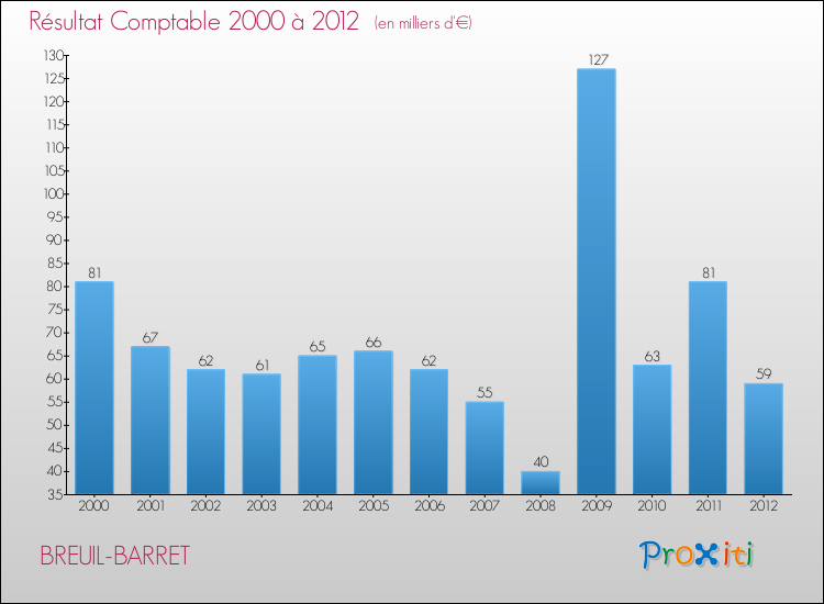 Evolution du résultat comptable pour la commune de BREUIL-BARRET de 2000 à 2012 Evolution du résultat comptable pour BREUIL-BARRET de 2000 à 2012