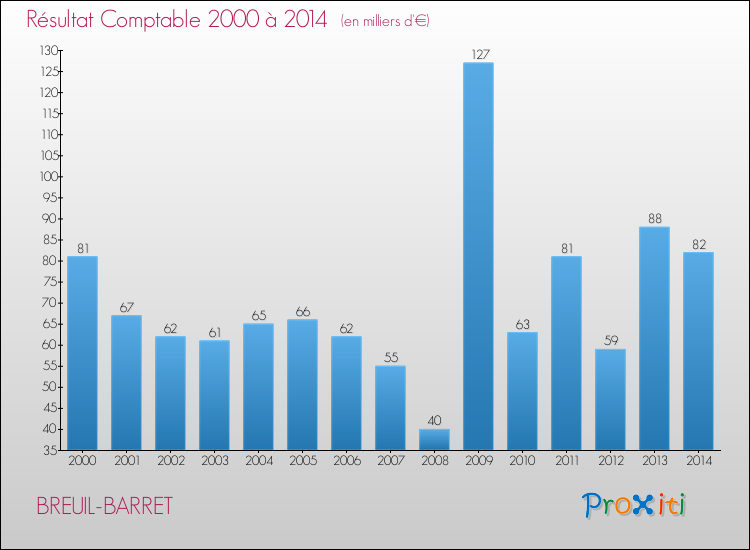 Evolution du résultat comptable pour la commune de BREUIL-BARRET de 2000 à 2014 Evolution du résultat comptable pour BREUIL-BARRET de 2000 à 2014