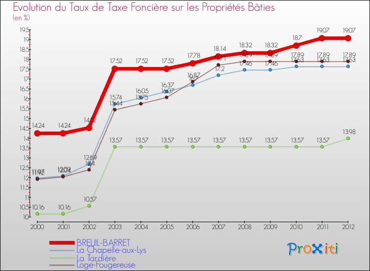 Evolution du taux de la taxe foncière sur le bati pour BREUIL-BARRET et les communes proches de 2000 à 2012 Comparaison des taux de taxe foncière sur le bati pour BREUIL-BARRET et les communes voisines de 2000 à 2012