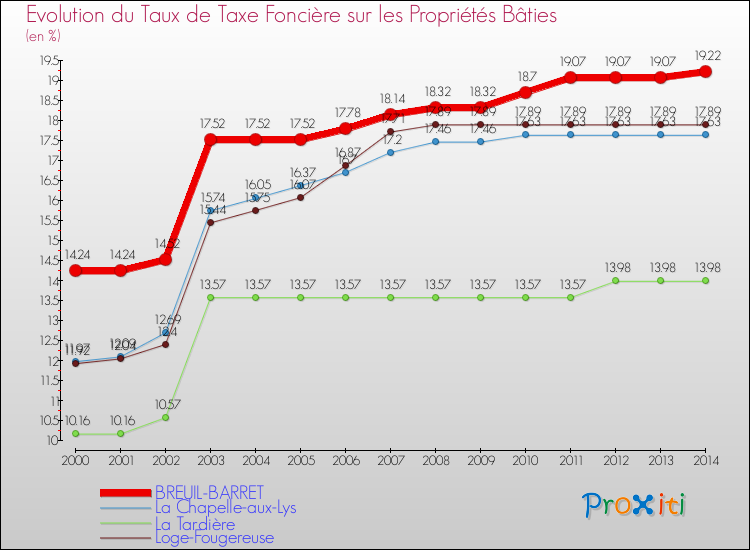 Evolution du taux de la taxe foncière sur le bati pour BREUIL-BARRET et les communes proches de 2000 à 2014 Comparaison des taux de taxe foncière sur le bati pour BREUIL-BARRET et les communes voisines de 2000 à 2014