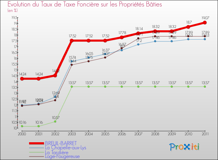 Evolution du taux de la taxe foncière sur le bati pour BREUIL-BARRET et les communes proches Comparaison des taux de taxe foncière sur le bati pour BREUIL-BARRET et les communes voisines