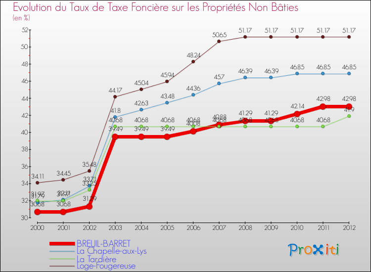 Evolution du taux de la taxe foncière sur les immeubles et terrains non batis pour BREUIL-BARRET et les communes proches de 2000 à 2012 Comparaison des taux de la taxe foncière sur les immeubles et terrains non batis pour BREUIL-BARRET et les communes voisines de 2000 à 2012