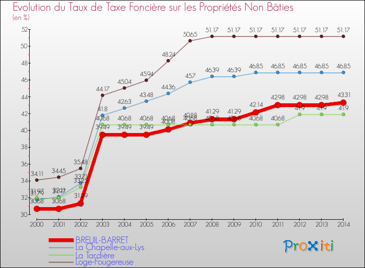 Evolution du taux de la taxe foncière sur les immeubles et terrains non batis pour BREUIL-BARRET et les communes proches de 2000 à 2014 Comparaison des taux de la taxe foncière sur les immeubles et terrains non batis pour BREUIL-BARRET et les communes voisines de 2000 à 2014