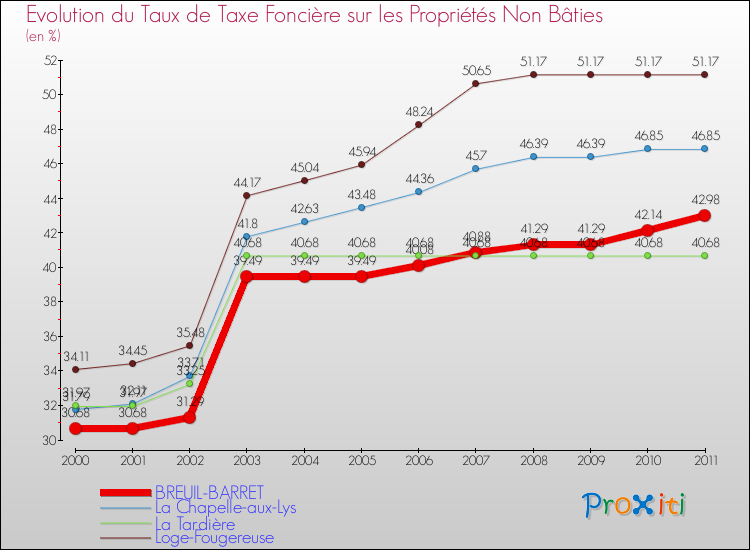 Evolution du taux de la taxe foncière sur les immeubles et terrains non batis pour BREUIL-BARRET et les communes proches Comparaison des taux de la taxe foncière sur les immeubles et terrains non batis pour BREUIL-BARRET et les communes voisines