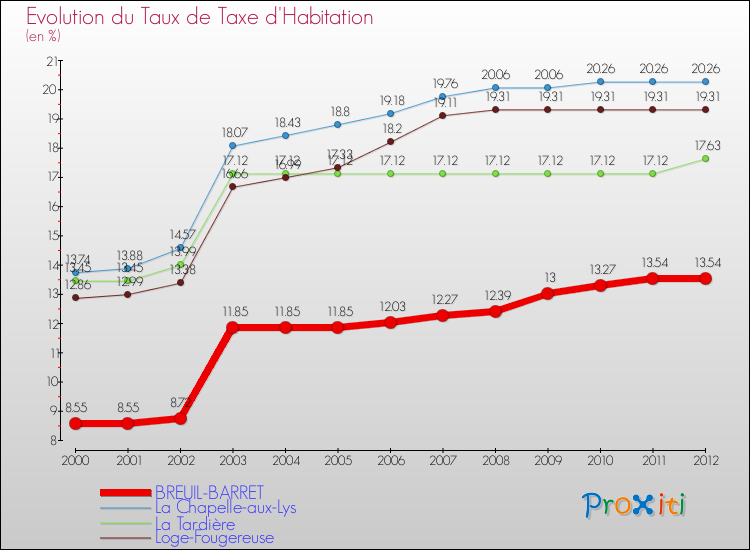 Evolution du taux de la taxe d'habitation pour BREUIL-BARRET et les communes proches Comparaison des taux de la taxe d'habitation pour BREUIL-BARRET et les communes voisines