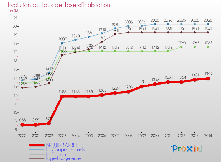 Evolution du taux de la taxe d'habitation pour BREUIL-BARRET et les communes proches de 2000 à 2014 Comparaison des taux de la taxe d'habitation pour BREUIL-BARRET et les communes voisines de 2000 à 2014