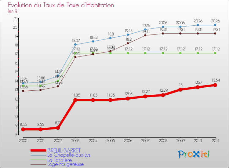 Evolution du taux de la taxe d'habitation pour BREUIL-BARRET et les communes proches Comparaison des taux de la taxe d'habitation pour BREUIL-BARRET et les communes voisines